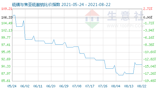 8月22日硫磺與焦亞硫酸鈉比價指數(shù)圖