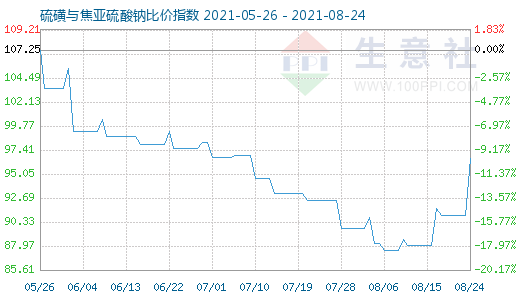 8月24日硫磺與焦亞硫酸鈉比價指數(shù)圖