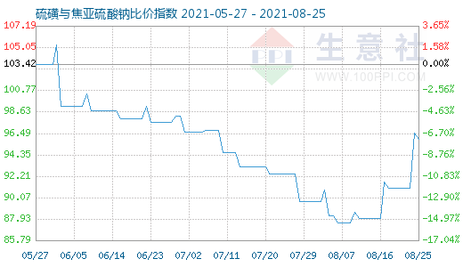 8月25日硫磺與焦亞硫酸鈉比價指數(shù)圖