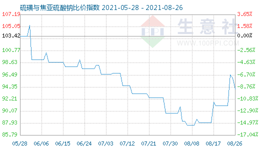 8月26日硫磺與焦亞硫酸鈉比價(jià)指數(shù)圖