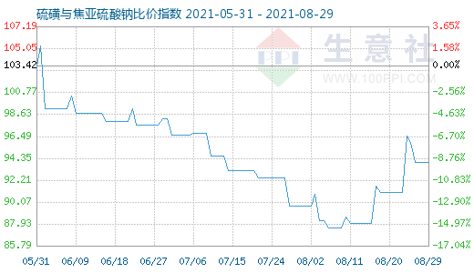 8月29日硫磺與焦亞硫酸鈉比價指數(shù)圖