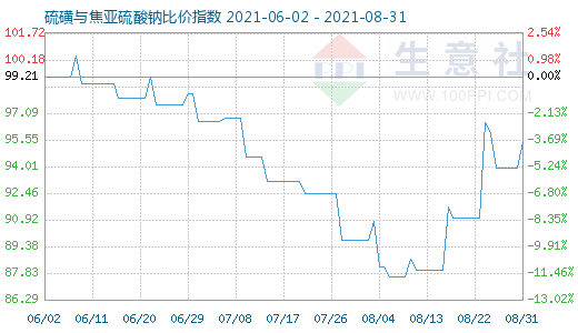 8月31日硫磺與焦亞硫酸鈉比價(jià)指數(shù)圖