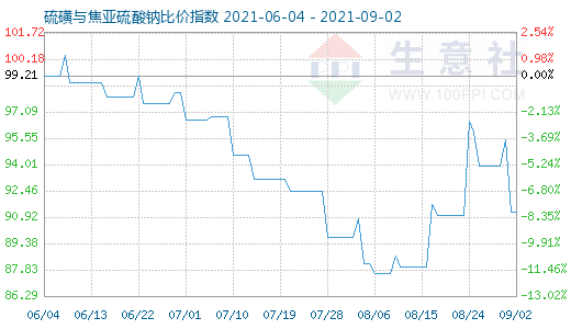 9月2日硫磺與焦亞硫酸鈉比價指數(shù)圖