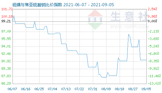 9月5日硫磺與焦亞硫酸鈉比價(jià)指數(shù)圖