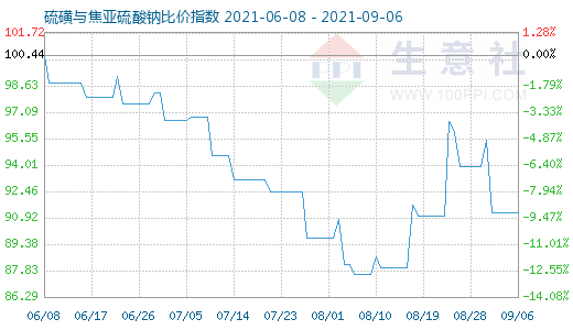 9月6日硫磺與焦亞硫酸鈉比價指數(shù)圖