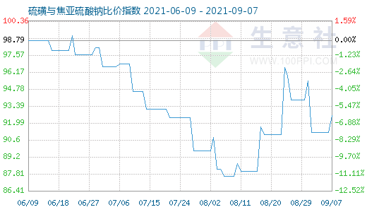 9月7日硫磺與焦亞硫酸鈉比價(jià)指數(shù)圖