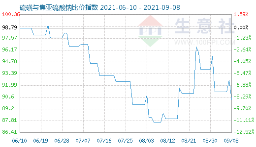 9月8日硫磺與焦亞硫酸鈉比價(jià)指數(shù)圖