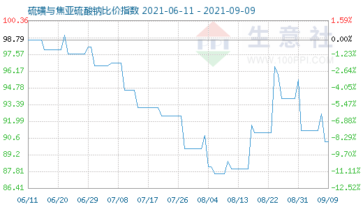 9月9日硫磺與焦亞硫酸鈉比價(jià)指數(shù)圖