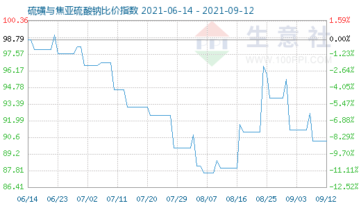 9月12日硫磺與焦亞硫酸鈉比價指數(shù)圖