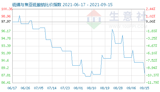 9月15日硫磺與焦亞硫酸鈉比價(jià)指數(shù)圖