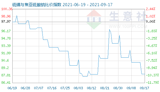 9月17日硫磺與焦亞硫酸鈉比價指數(shù)圖