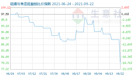 9月22日硫磺與焦亞硫酸鈉比價(jià)指數(shù)圖