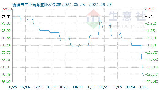 9月23日硫磺與焦亞硫酸鈉比價(jià)指數(shù)圖