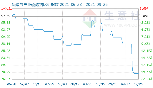 9月26日硫磺與焦亞硫酸鈉比價指數(shù)圖