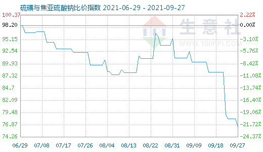 9月27日硫磺與焦亞硫酸鈉比價(jià)指數(shù)圖