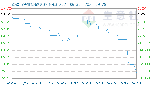 9月28日硫磺與焦亞硫酸鈉比價(jià)指數(shù)圖