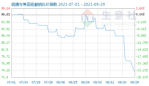 9月29日硫磺與焦亞硫酸鈉比價(jià)指數(shù)圖