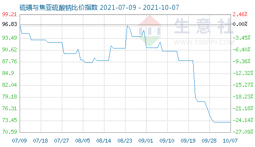 10月7日硫磺與焦亞硫酸鈉比價指數圖