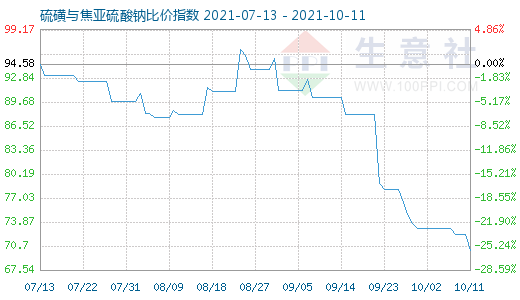 10月11日硫磺與焦亞硫酸鈉比價指數(shù)圖