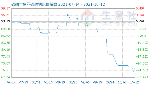 10月12日硫磺與焦亞硫酸鈉比價指數(shù)圖