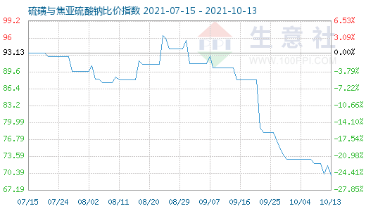 10月13日硫磺與焦亞硫酸鈉比價(jià)指數(shù)圖