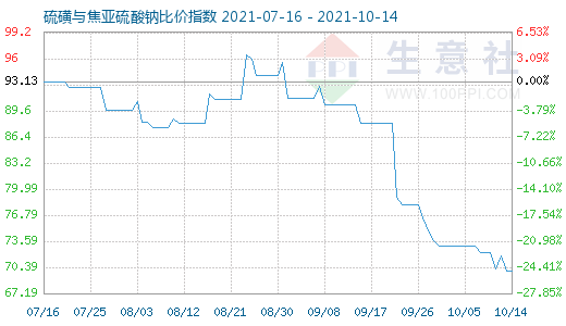 10月14日硫磺與焦亞硫酸鈉比價指數(shù)圖