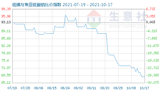 10月17日硫磺與焦亞硫酸鈉比價指數(shù)圖