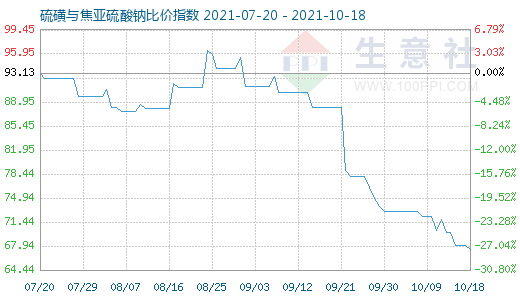 10月18日硫磺與焦亞硫酸鈉比價(jià)指數(shù)圖