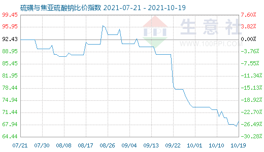 10月19日硫磺與焦亞硫酸鈉比價(jià)指數(shù)圖