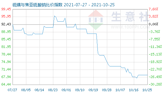 10月25日硫磺與焦亞硫酸鈉比價(jià)指數(shù)圖