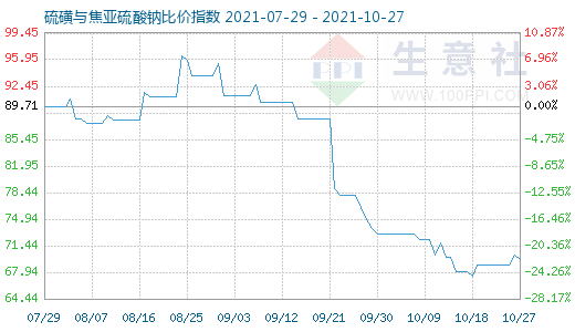 10月27日硫磺與焦亞硫酸鈉比價(jià)指數(shù)圖