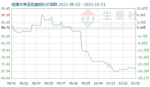 10月31日硫磺與焦亞硫酸鈉比價指數(shù)圖