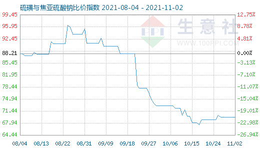 11月2日硫磺與焦亞硫酸鈉比價(jià)指數(shù)圖