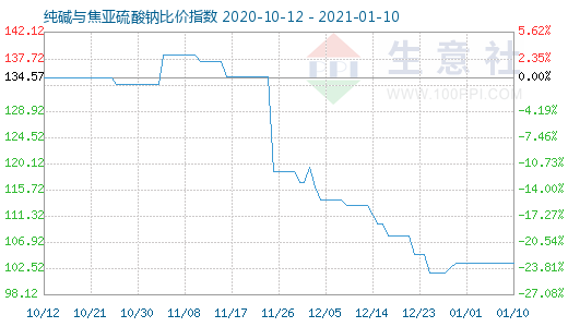 1月10日純堿與焦亞硫酸鈉比價指數(shù)圖