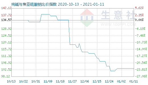 1月11日純堿與焦亞硫酸鈉比價指數(shù)圖