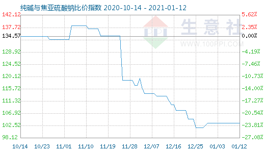 1月12日純堿與焦亞硫酸鈉比價指數(shù)圖