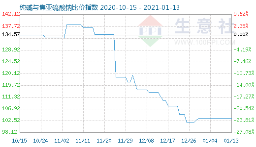 1月13日純堿與焦亞硫酸鈉比價指數(shù)圖