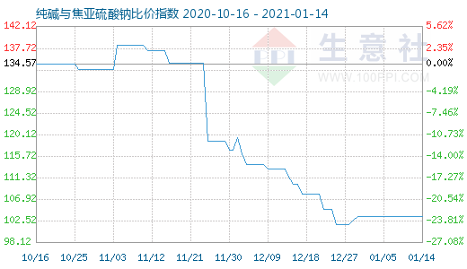 1月14日純堿與焦亞硫酸鈉比價指數(shù)圖