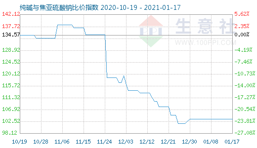 1月17日純堿與焦亞硫酸鈉比價指數(shù)圖