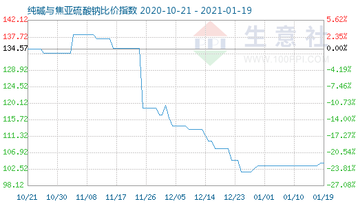 1月19日純堿與焦亞硫酸鈉比價(jià)指數(shù)圖