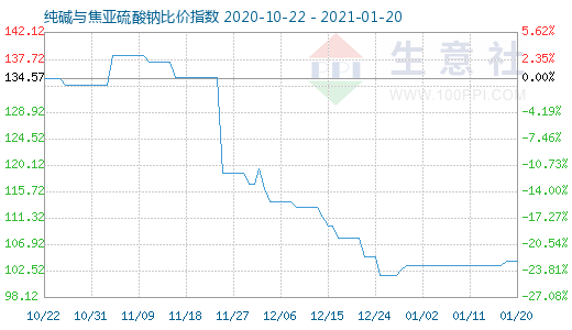 1月20日純堿與焦亞硫酸鈉比價指數(shù)圖