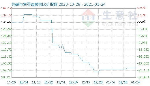 1月24日純堿與焦亞硫酸鈉比價(jià)指數(shù)圖