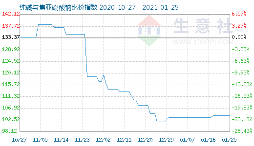 1月25日純堿與焦亞硫酸鈉比價指數(shù)圖