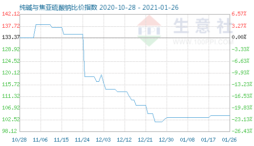 1月26日純堿與焦亞硫酸鈉比價指數(shù)圖