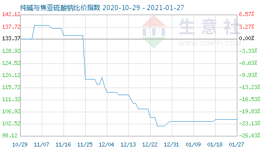 1月27日純堿與焦亞硫酸鈉比價(jià)指數(shù)圖