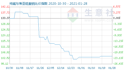 1月28日純堿與焦亞硫酸鈉比價(jià)指數(shù)圖