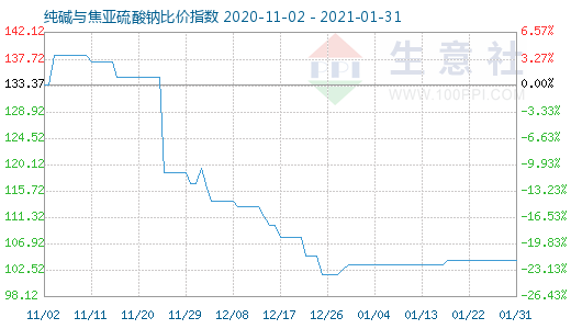 1月31日純堿與焦亞硫酸鈉比價指數(shù)圖