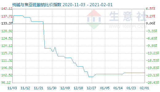 2月1日純堿與焦亞硫酸鈉比價指數(shù)圖