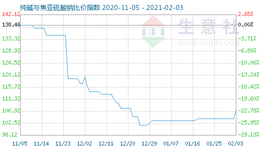 2月3日純堿與焦亞硫酸鈉比價(jià)指數(shù)圖