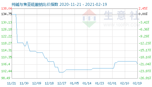 2月19日純堿與焦亞硫酸鈉比價(jià)指數(shù)圖